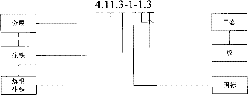 Manufacture information multi-dimension classification coding method for aerospace product structural element