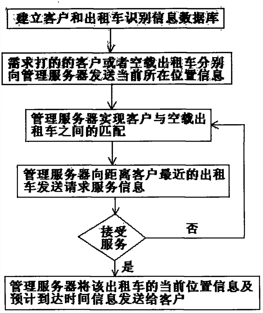 Taxi calling system and realization method thereof