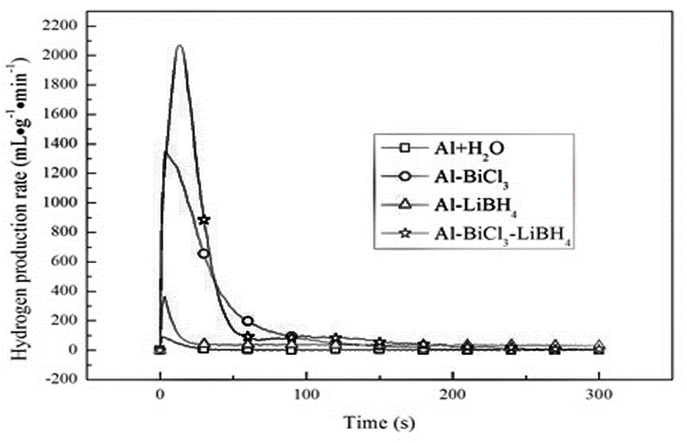 Al-BiCl&lt;3&gt;-LiBH&lt;4&gt; aluminum-based composite hydrogen production material and method for manufacturing same