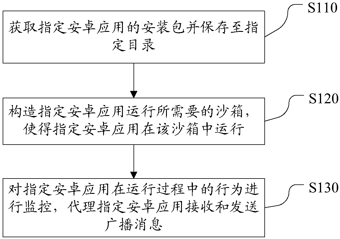 A proxy processing method and device for broadcasting of an Android application