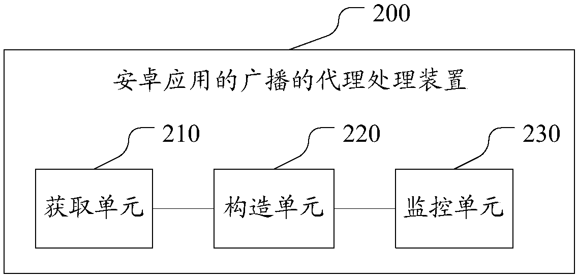 A proxy processing method and device for broadcasting of an Android application