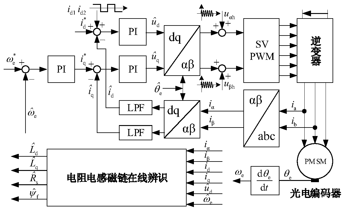 Multi-parameter online identification method of permanent magnet synchronous motor