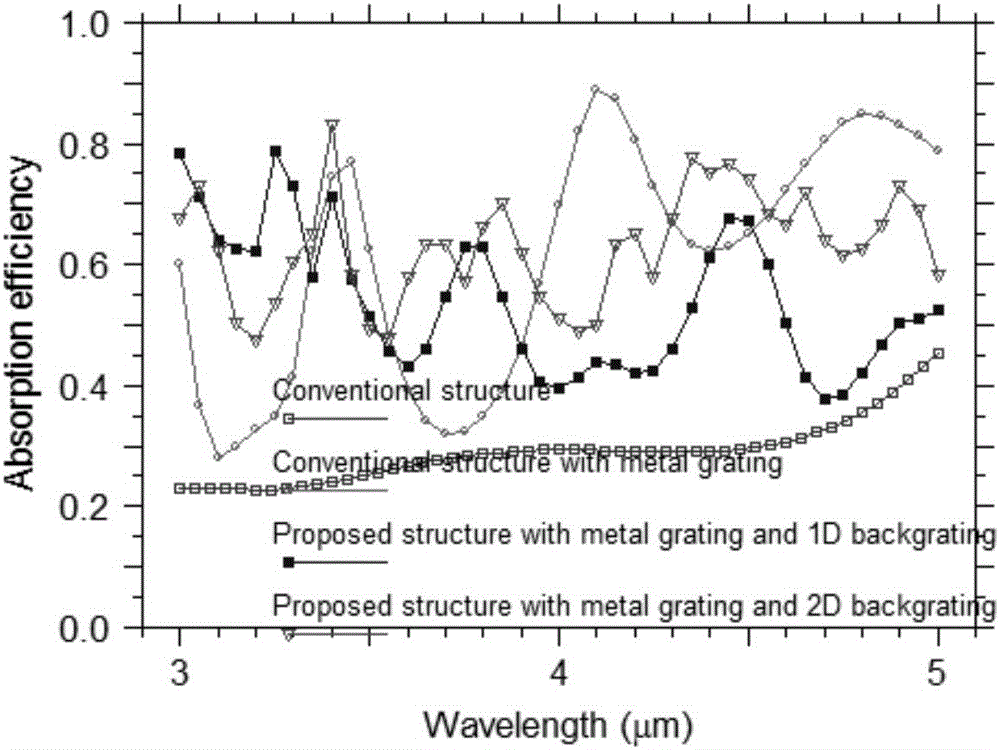 PtSi infrared detector for improving quantum efficiency