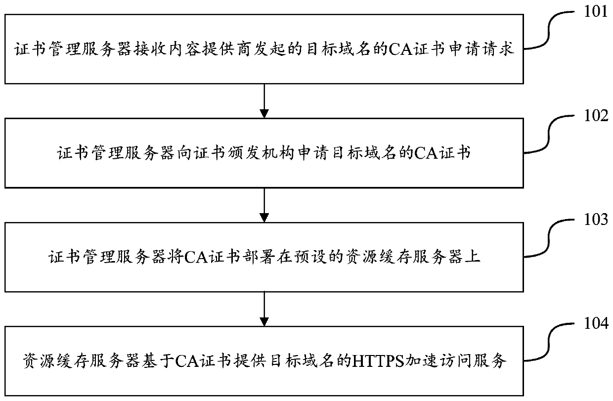 A CA certificate application and deployment method and system
