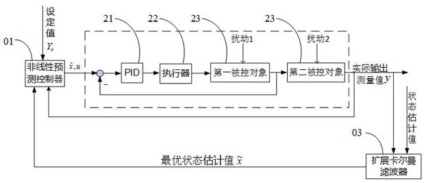 Memory, nonlinear predictive control method, device and equipment
