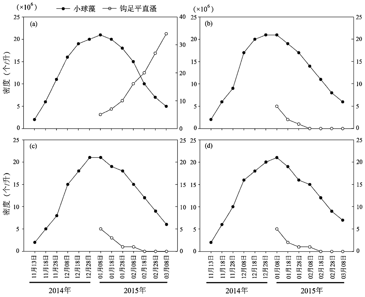 Micro-ecological preparations for the cultivation of plankton as bait for ecological breeding in small and medium-sized reservoirs