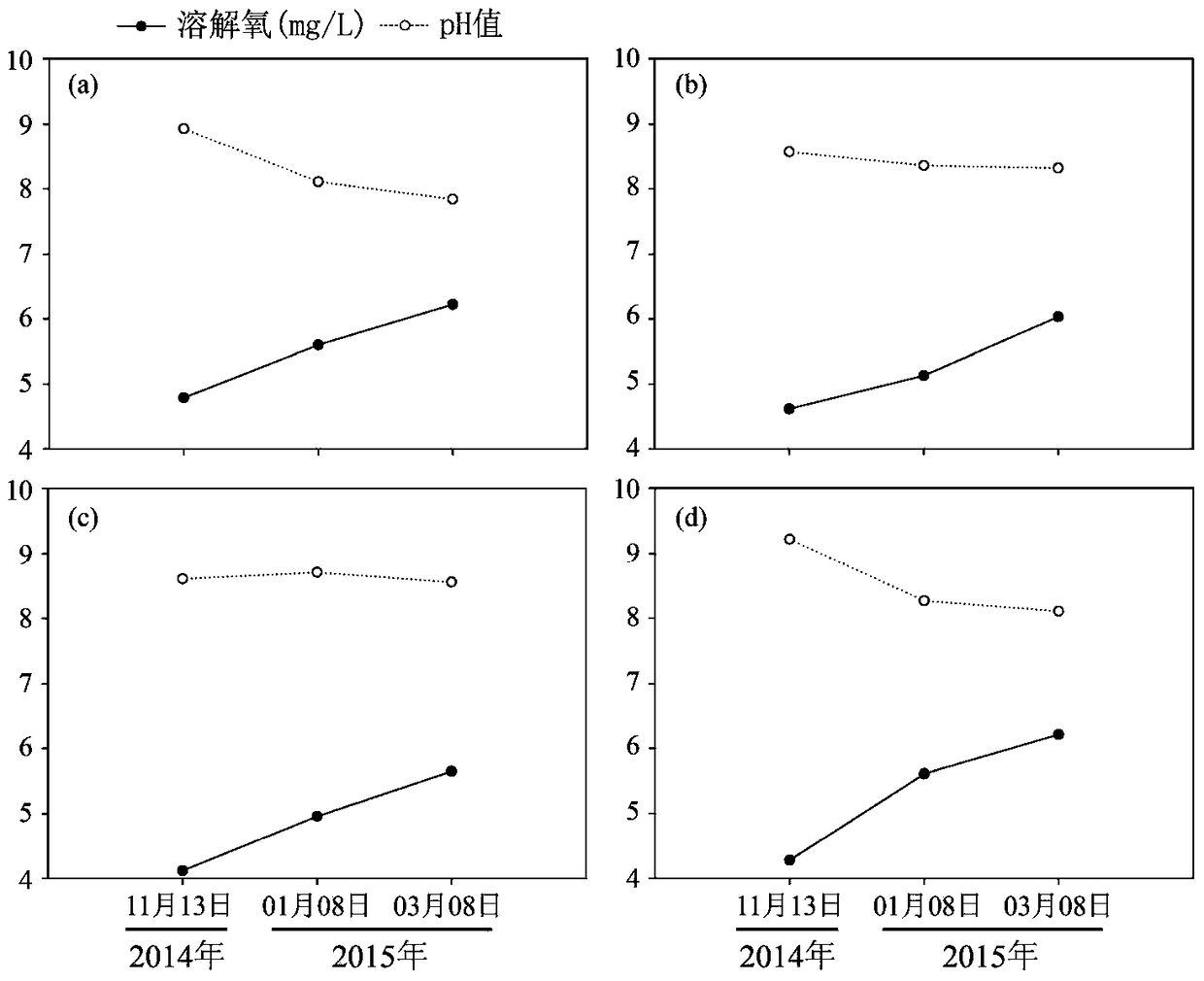 Micro-ecological preparations for the cultivation of plankton as bait for ecological breeding in small and medium-sized reservoirs