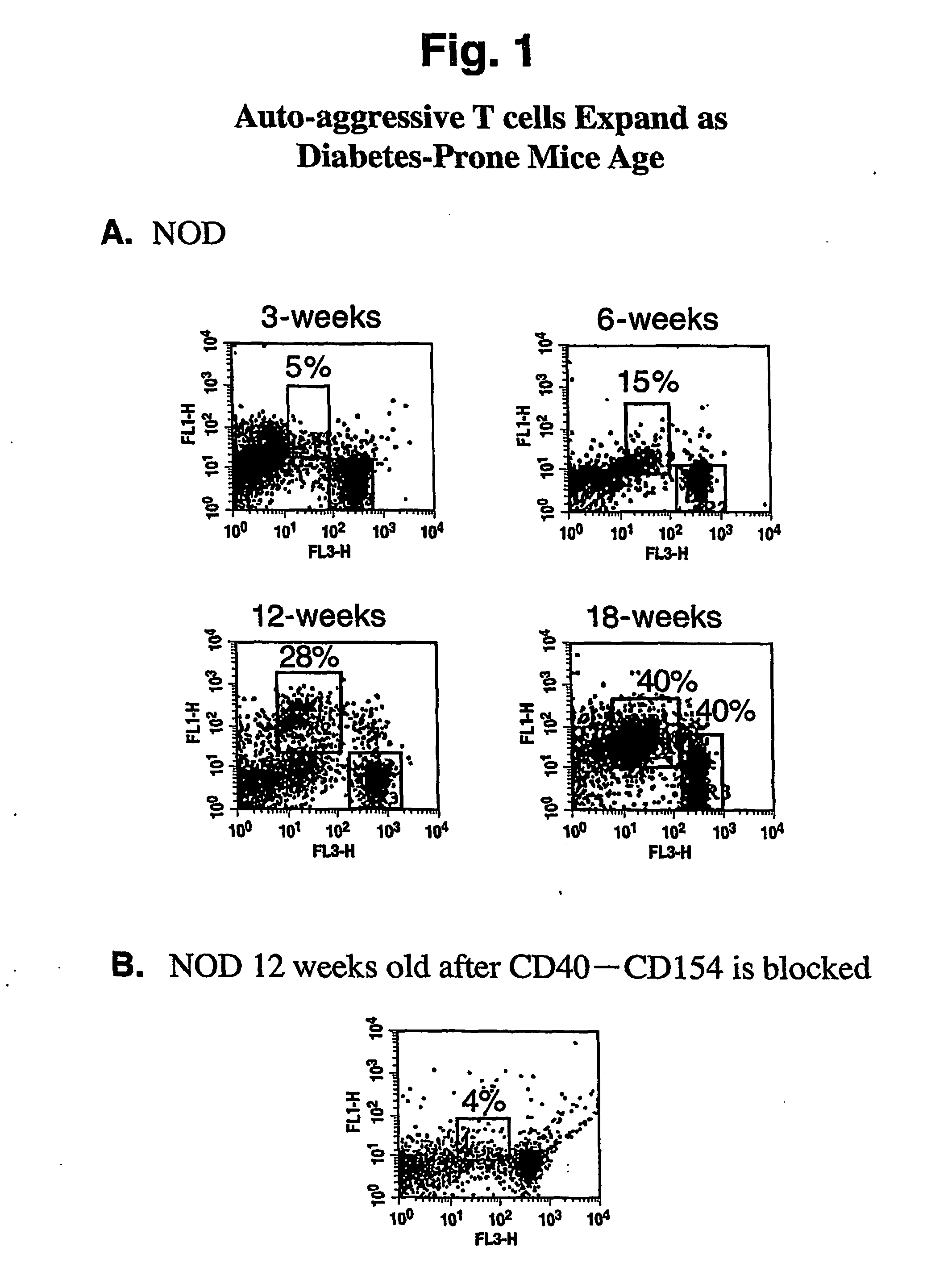 Methods for predicting development of auto-immune diseases and treatment of same