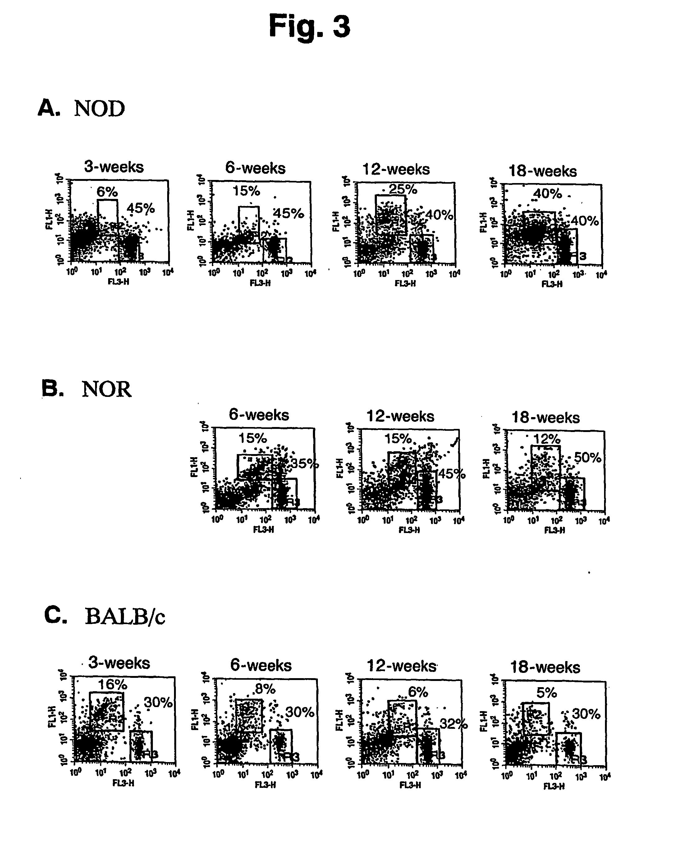 Methods for predicting development of auto-immune diseases and treatment of same