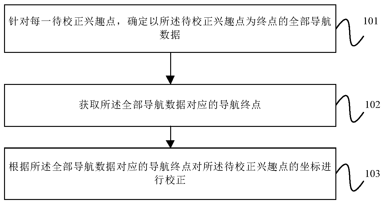 Interest point correction method, device, equipment and computer readable storage medium