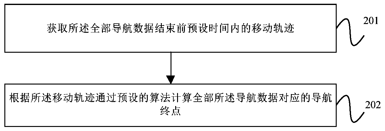 Interest point correction method, device, equipment and computer readable storage medium