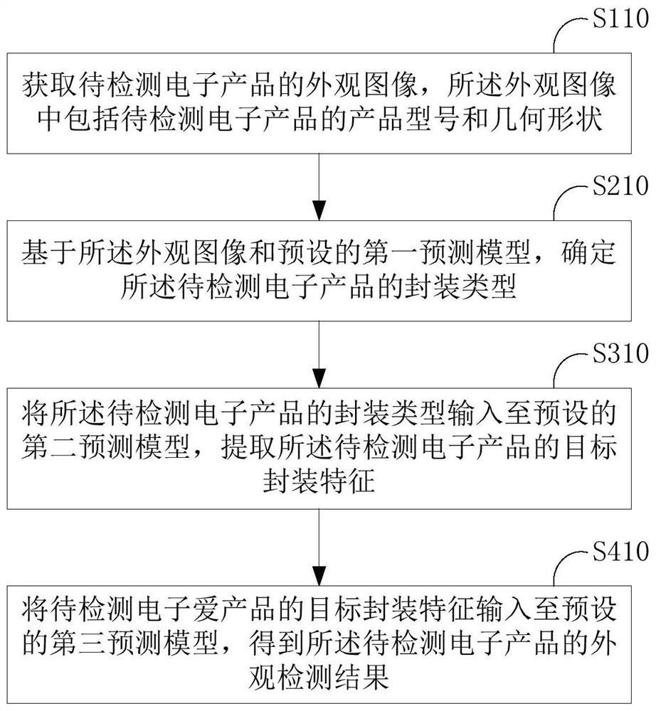 Electronic product appearance detection method and device and terminal