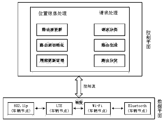 Routing method based on software-defined vehicle networking