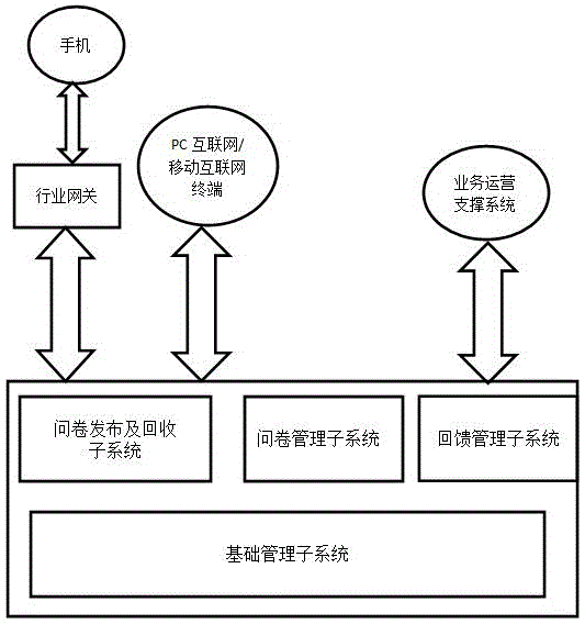 Design and implementation of enterprise questionnaire system