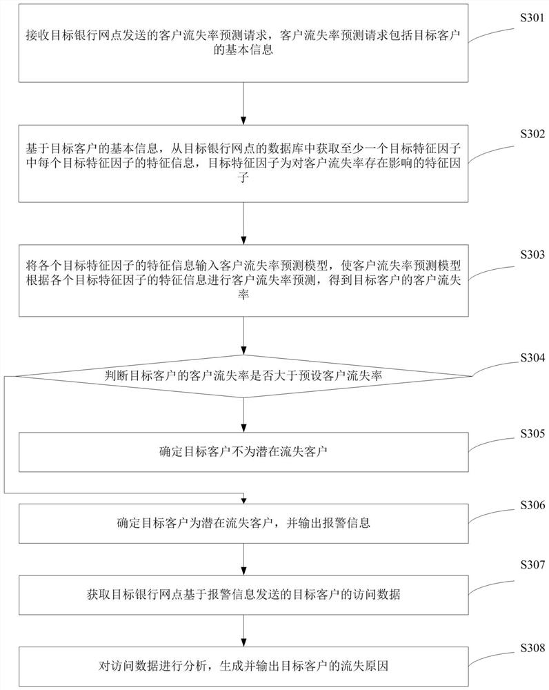 Customer churn rate prediction method and device, electronic device and storage medium