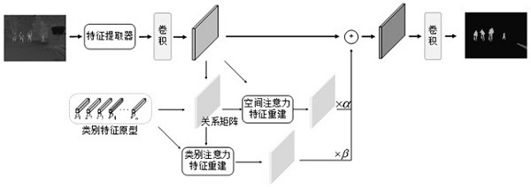 Infrared road scene segmentation method based on category prototype regression