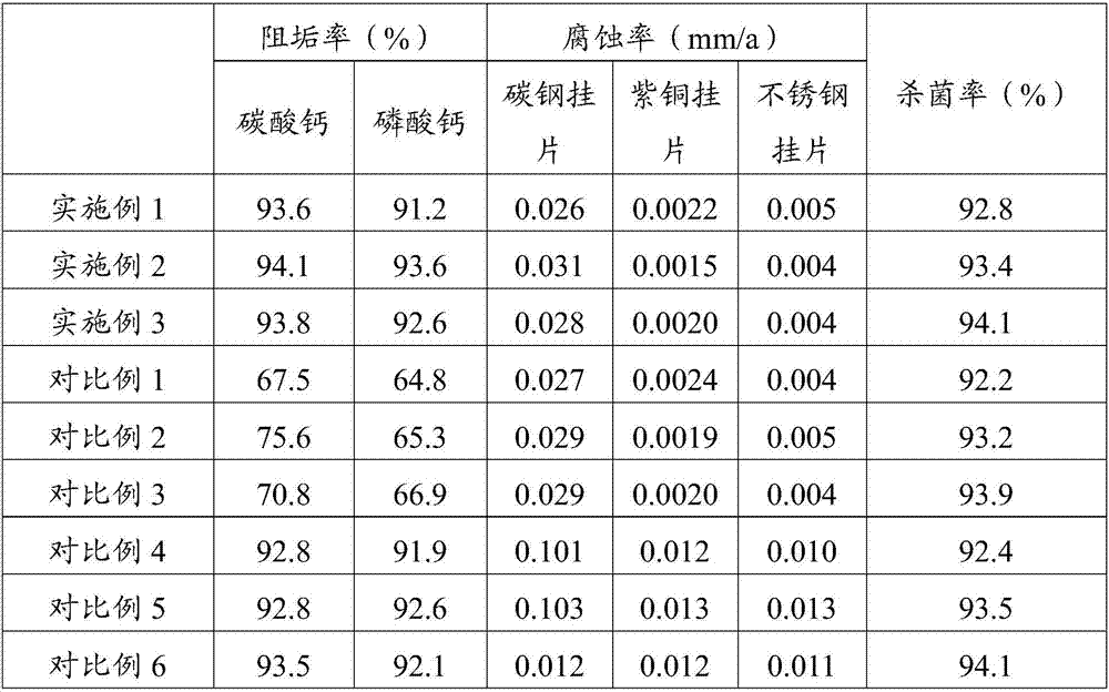 Environmental-friendly water treatment agent for freezing water treatment of central air conditioner and preparation method of environmental-friendly water treatment agent
