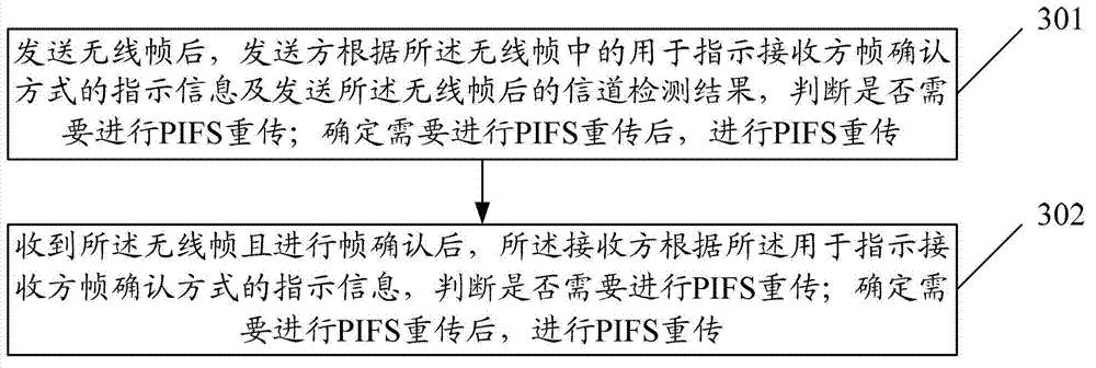 WLAN date retransmission method, equipment and system