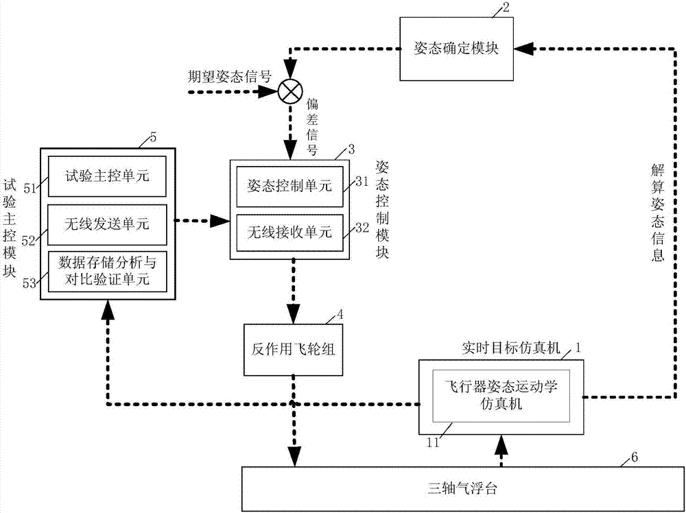 An anti-interference attitude control method and verification device based on flywheel output deviation