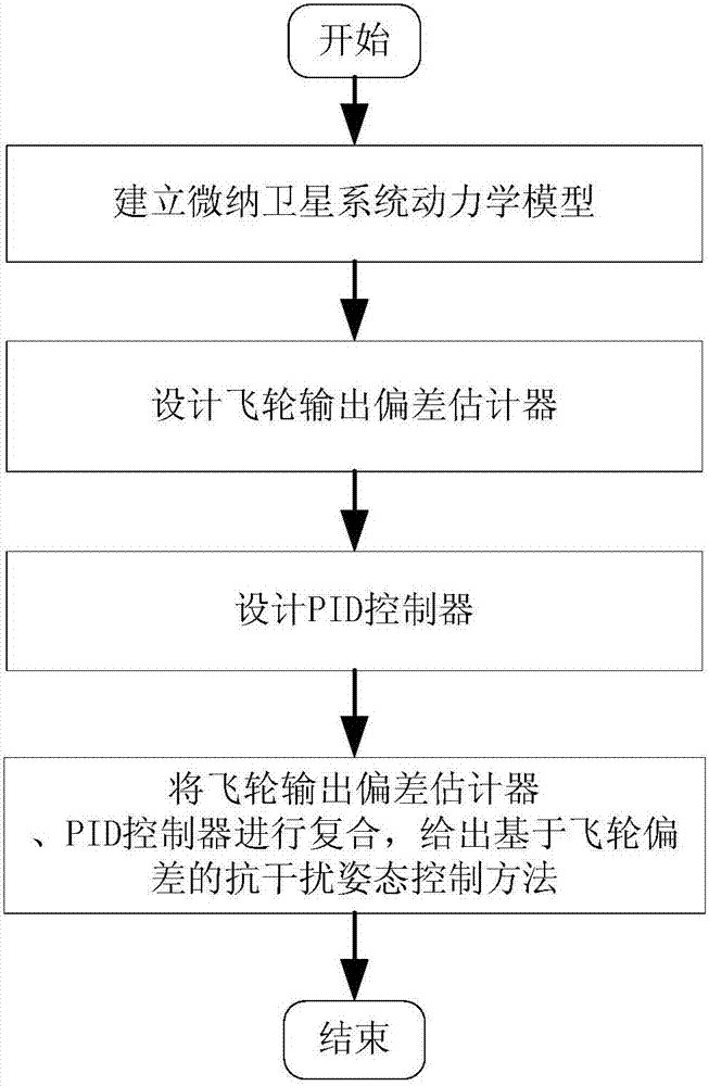 An anti-interference attitude control method and verification device based on flywheel output deviation