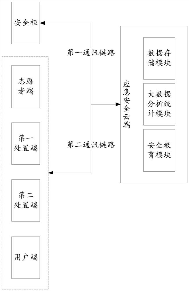 An intelligent emergency system