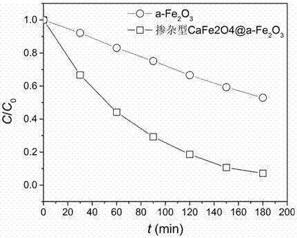 Doped CaFe2O4@alpha-Fe2O3 heterojunction composite photocatalyst, and preparation method and applications thereof