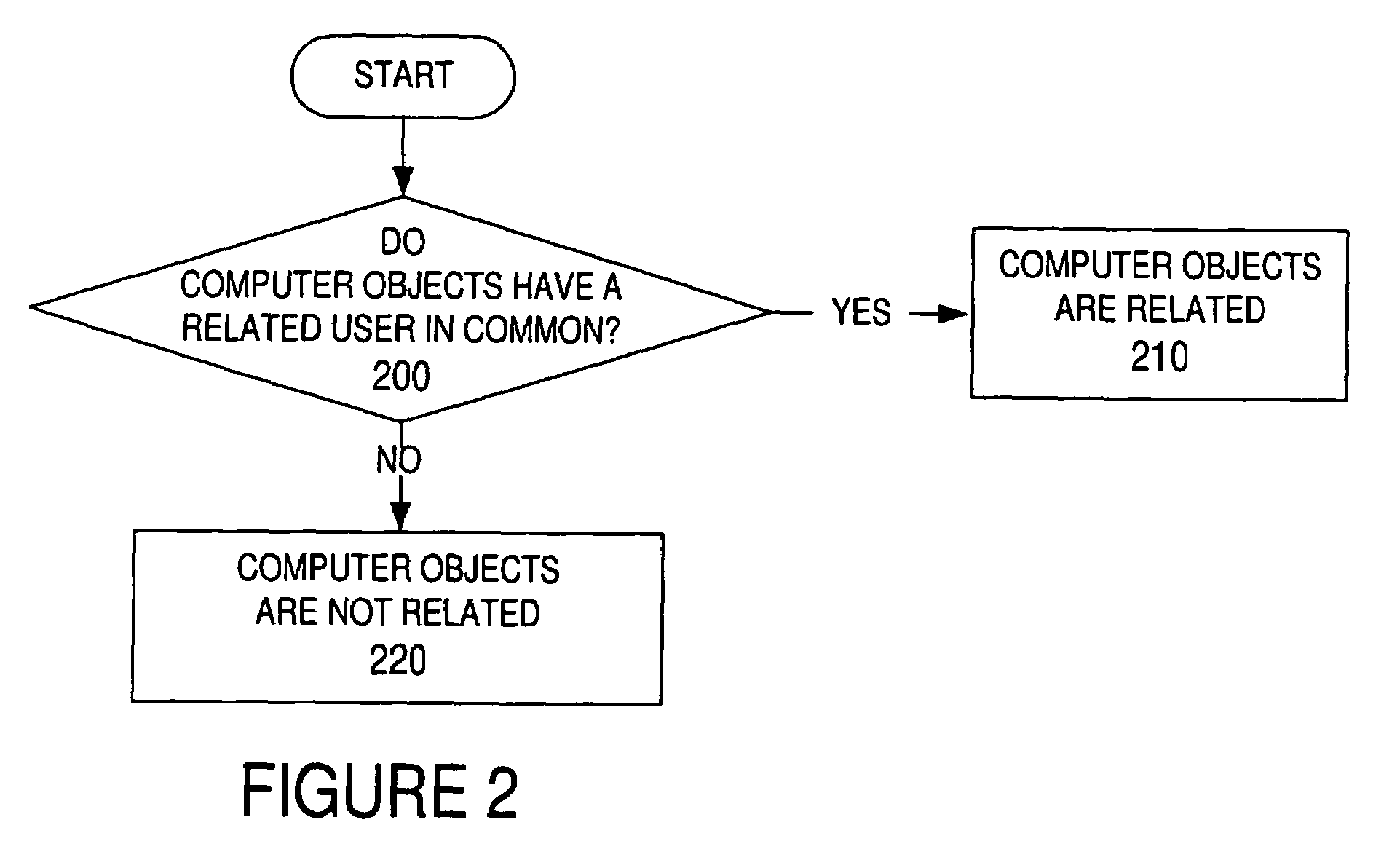 Method and apparatus for accessing related computer objects