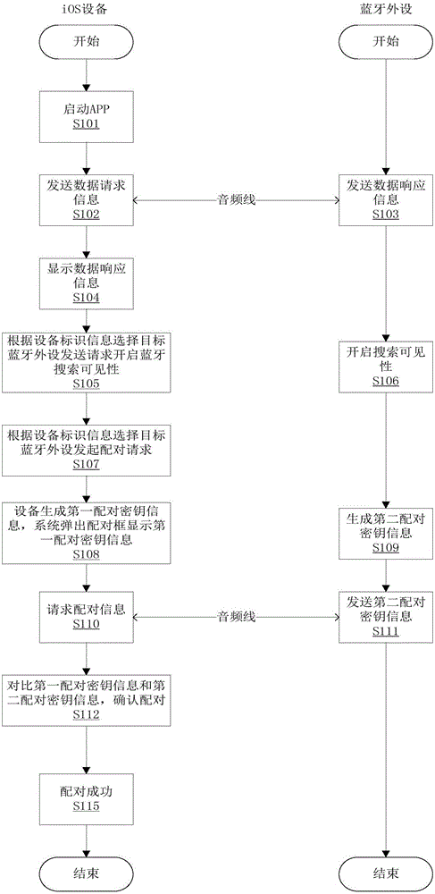 IOS equipment and bluetooth peripheral equipment pairing method and device