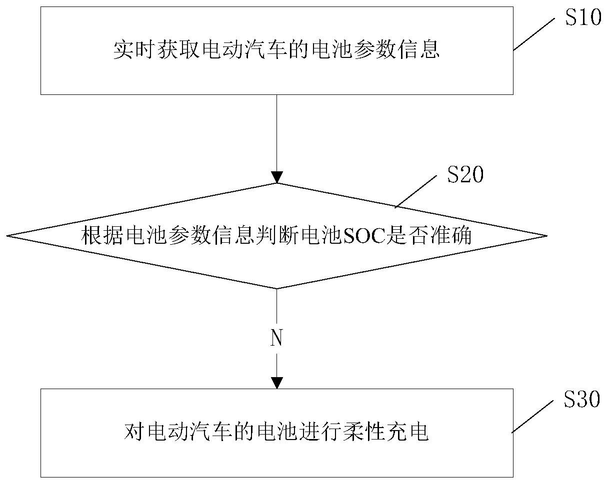 Charging method and charging device for electric vehicle