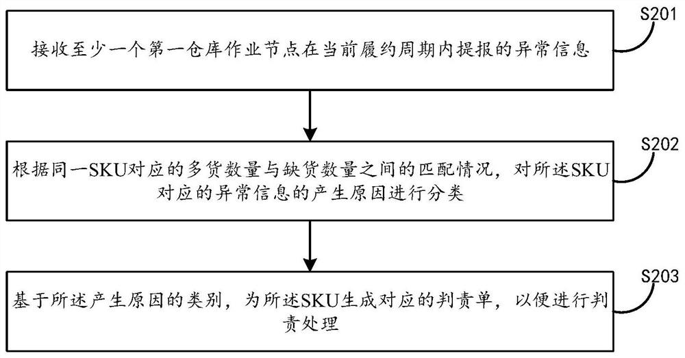 Performance exception information processing method and electronic equipment