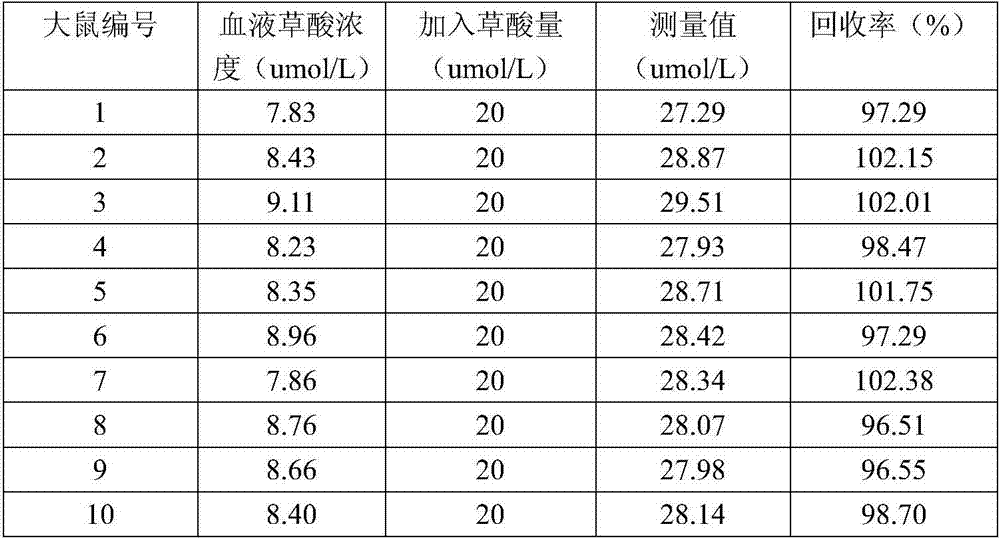 Reagent, kit and method for detecting oxalic acid content in urine and blood