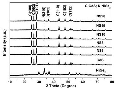 Supported photocatalyst nise  <sub>2</sub> The preparation method of /cds and its application