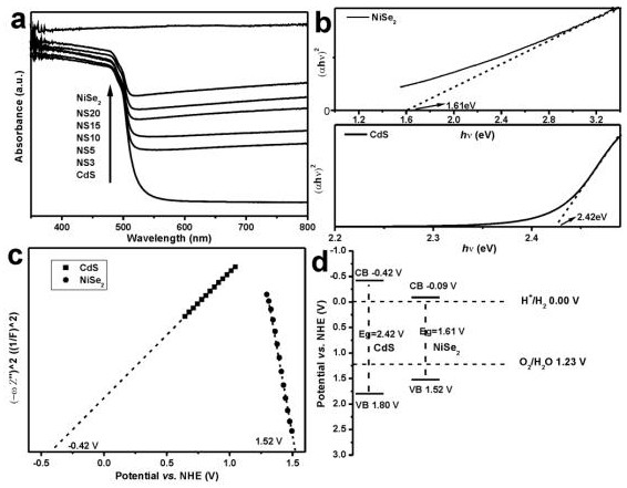 Supported photocatalyst nise  <sub>2</sub> The preparation method of /cds and its application