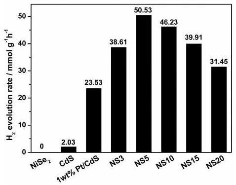 Supported photocatalyst nise  <sub>2</sub> The preparation method of /cds and its application