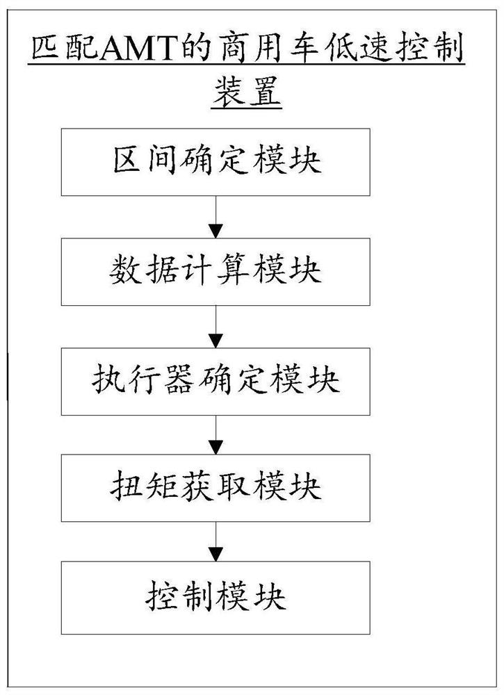 Low-speed control method and device for commercial vehicle matched with AMT and equipment