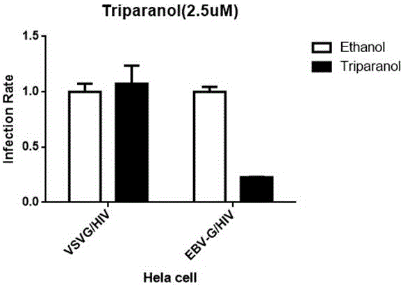 Application of triparanol to resisting Ebola virus infection