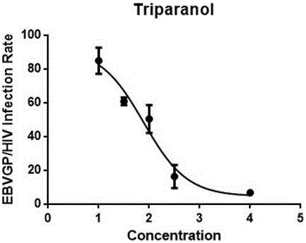 Application of triparanol to resisting Ebola virus infection