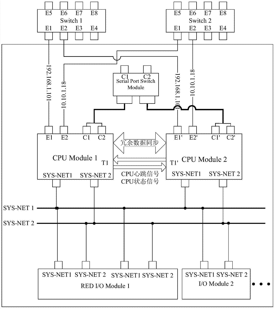 PLC redundancy control method and system