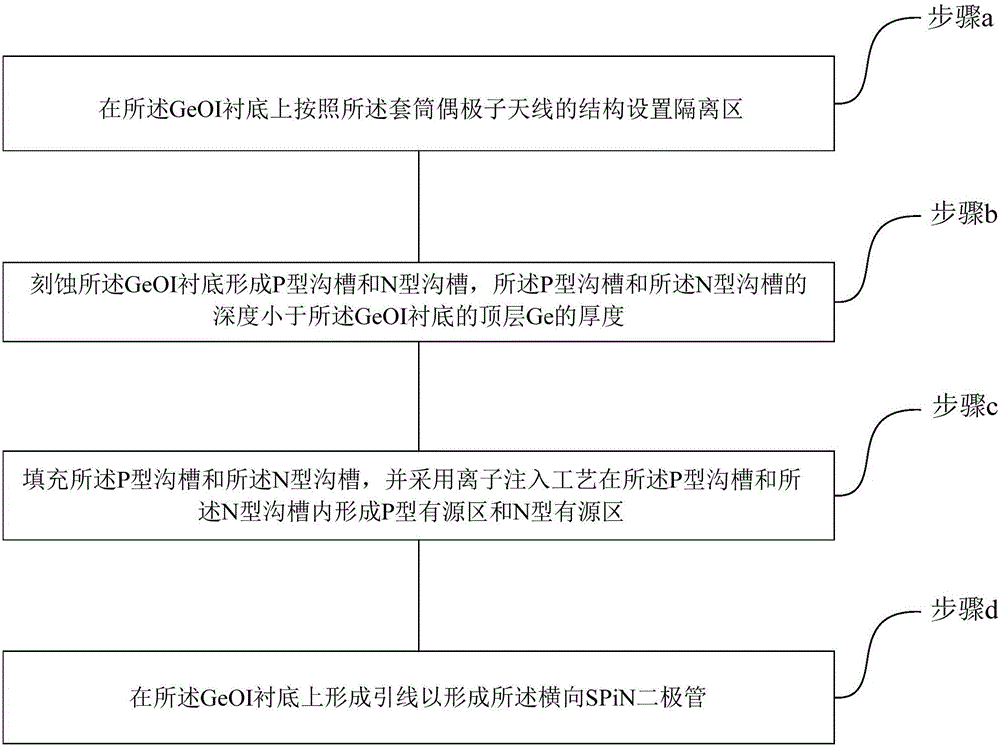 Preparation method for frequency-reconfigurable sleeve dipole antenna of Ge heterojunction SPiN diode