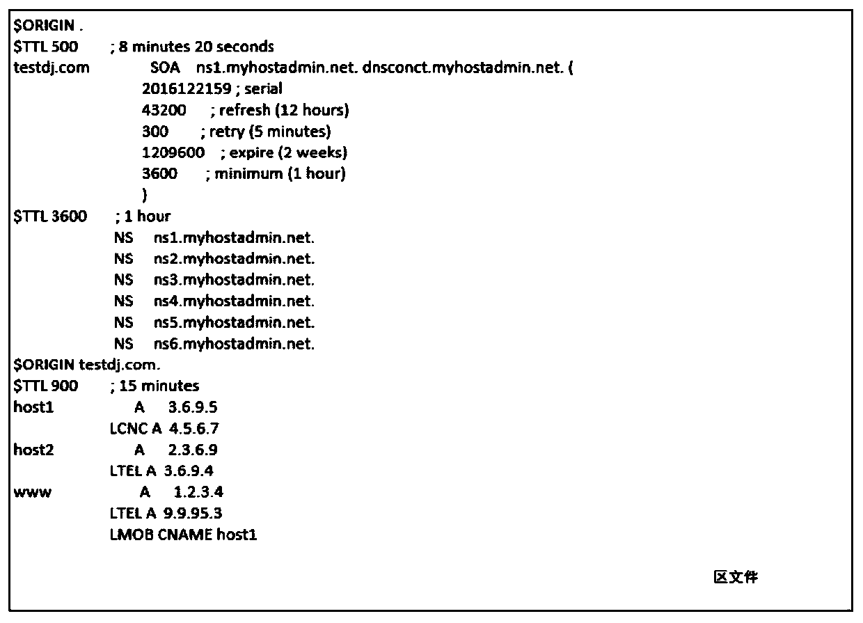 A multi-line intelligent resolution method of domain name based on radix tree