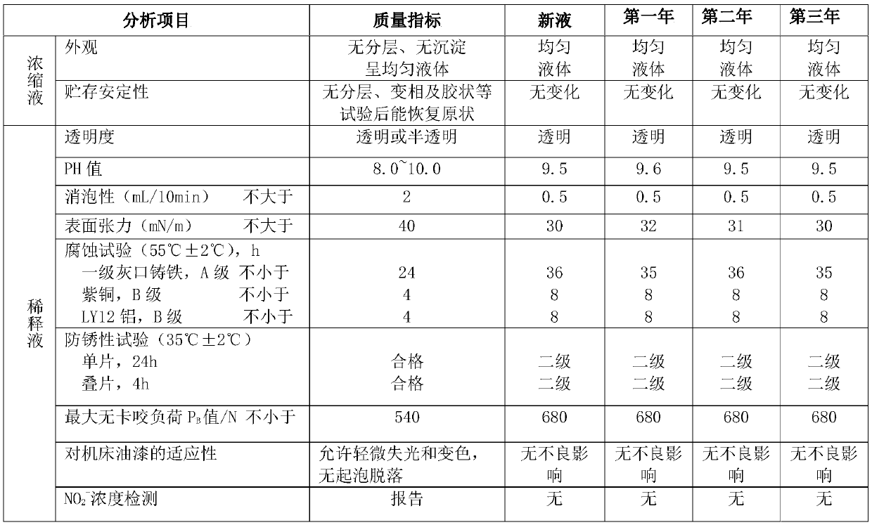 Discharge-free recyclable water-based cutting fluid and preparation method thereof