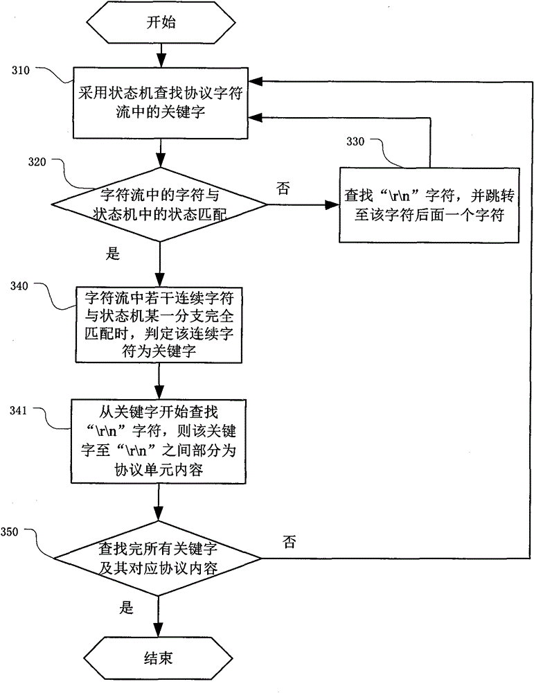 Method and equipment for rapidly resolving protocol based on carriage returns and line feeds