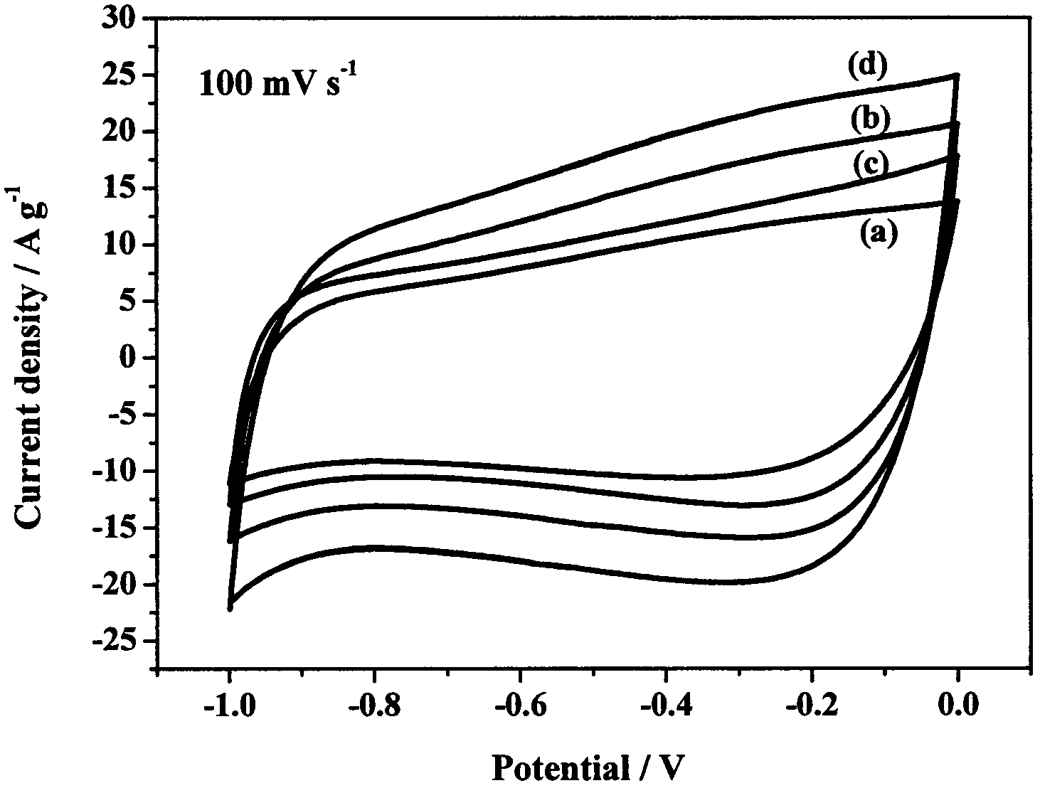 Method for preparing porous carbon for supercapacitor with salicylate complex