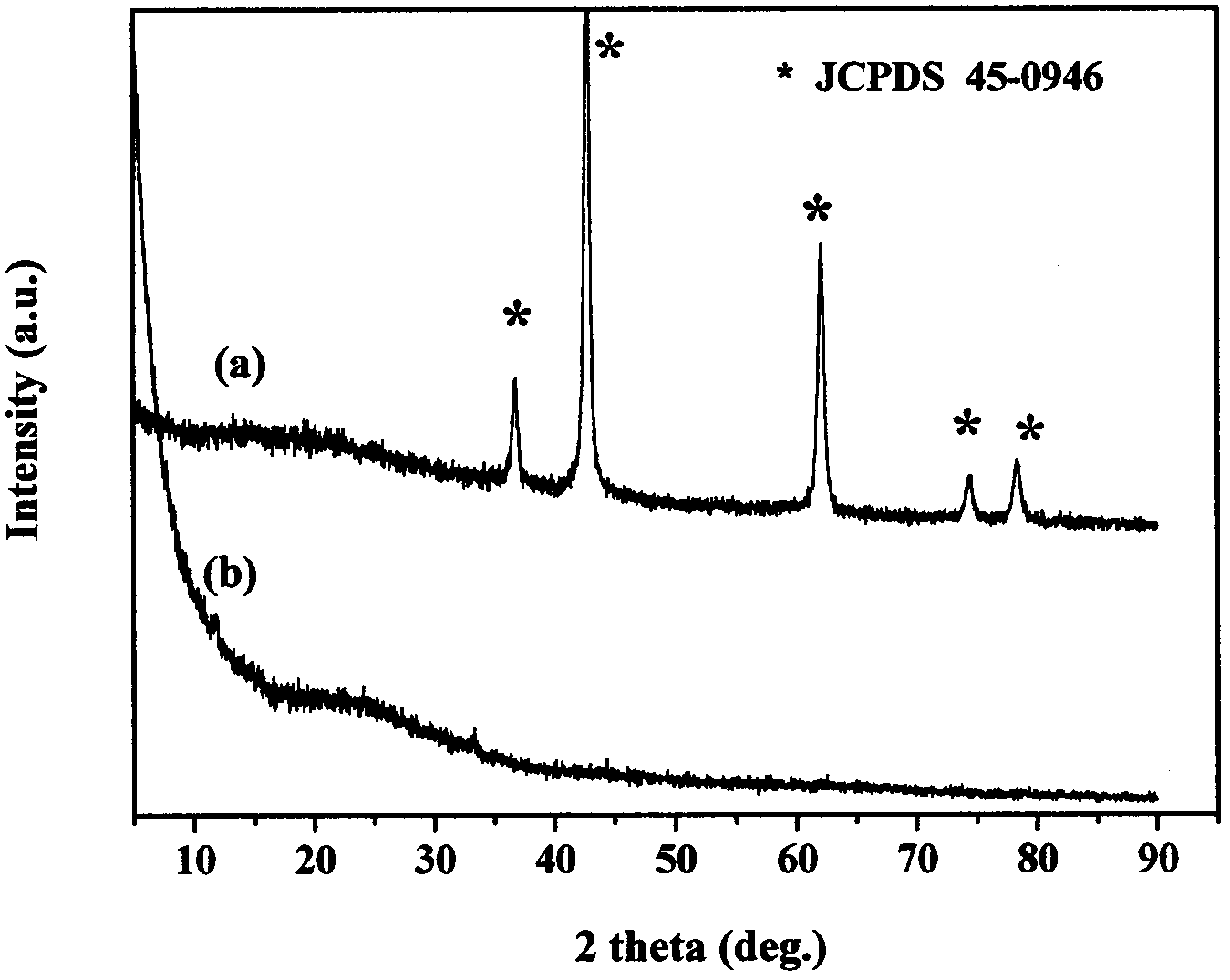 Method for preparing porous carbon for supercapacitor with salicylate complex