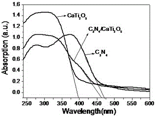 Method using solvothermal method to prepare C3N4/CaTi2O5 composite material