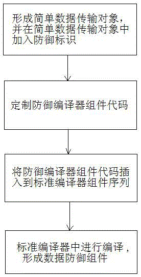 Method and device for generating data defense components for actively defending against xss attacks