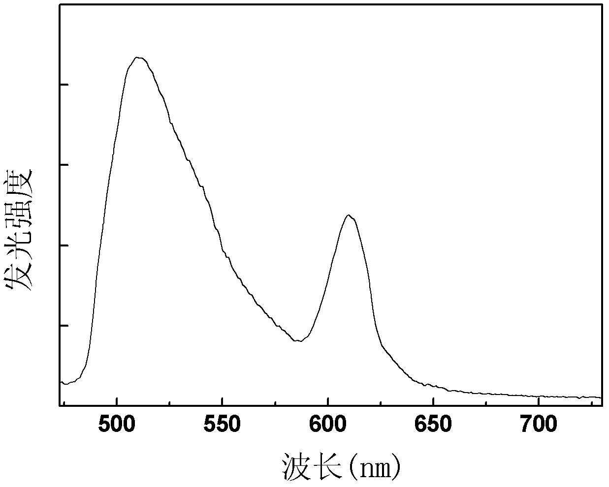 Europium-terbium co-doped zirconium phosphate luminescent material as well as preparation method and application thereof