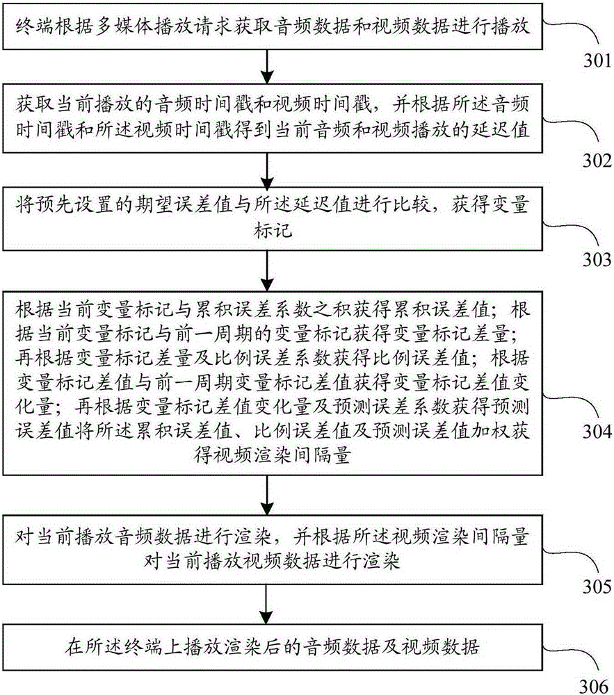Method and system for synchronously playing audio and video