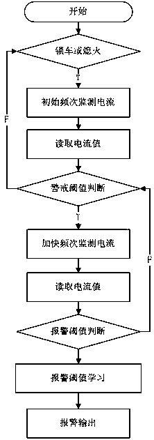 Static current monitoring system based on automobile fire prediction