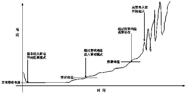 Static current monitoring system based on automobile fire prediction